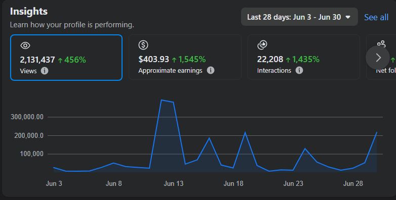 Facebook insights showing 2M+ organic reach in 30 days
